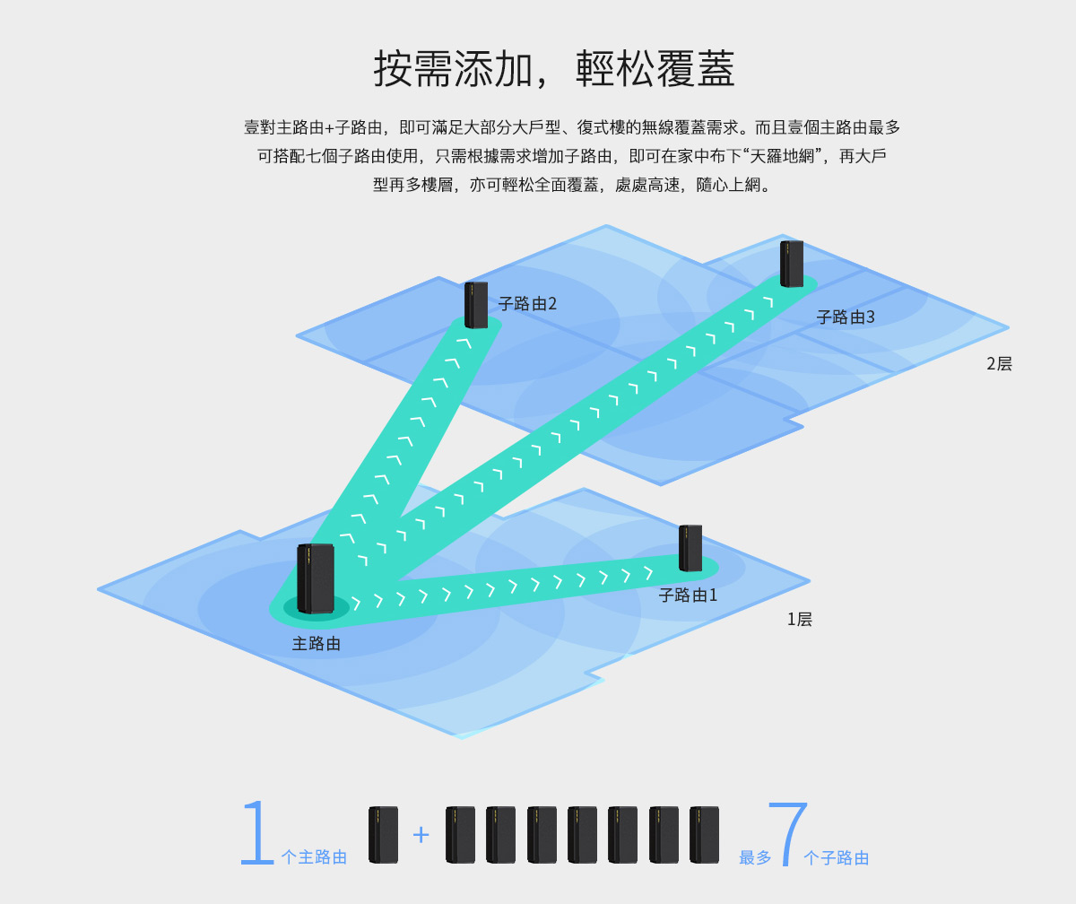 智能分布式路由 AP10套裝