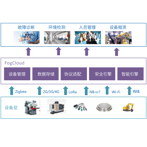 智慧工業解決方案